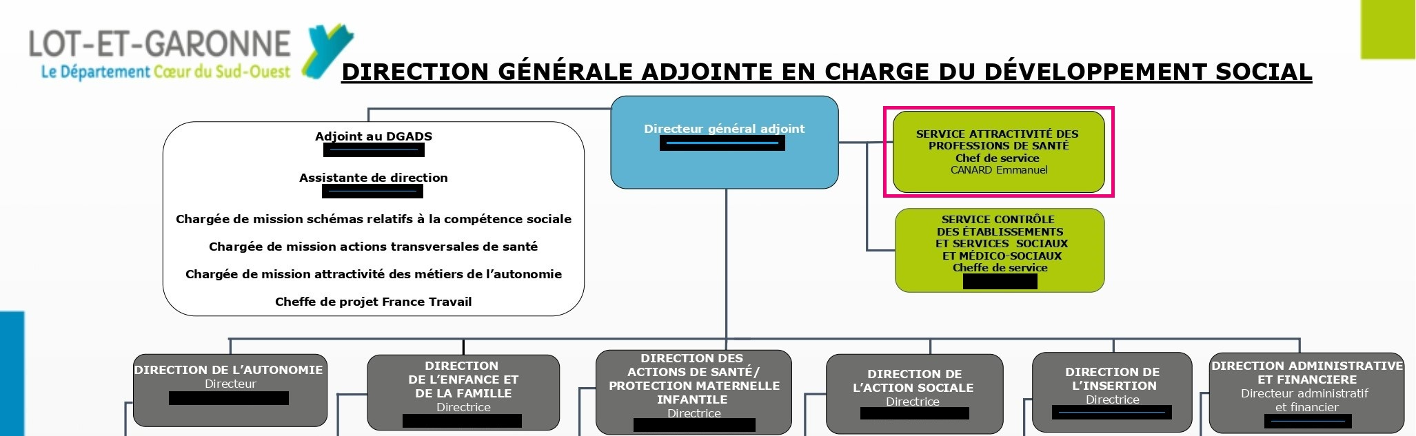 Organigramme de la Direction du développement social au Conseil Départemental de Lot-et-Garonne
