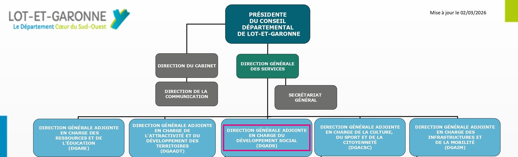 Organigramme général du Conseil Départemental de Lot-et-Garonne